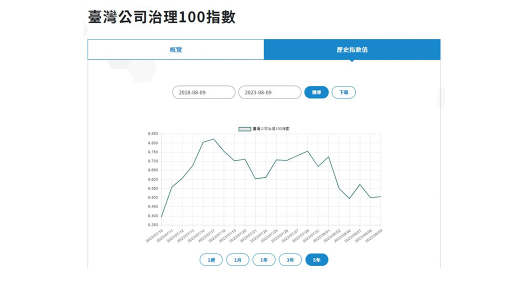 Figure 2: Trend chart of 'CG100' in the past five years (Source: Taiwan Index Plus Corporation 2018/08/09~2023/08/09)