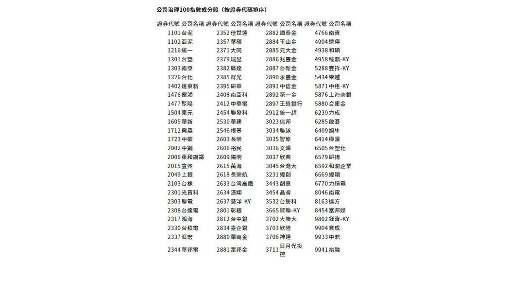 Figure 3: Selected as a CG100 Constituent Company List in 2023 (Source: Taiwan Index Plus Corporation 2023/07/19)