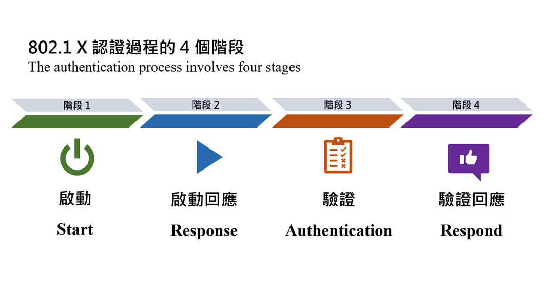Figure 2:The authentication process involves four stages